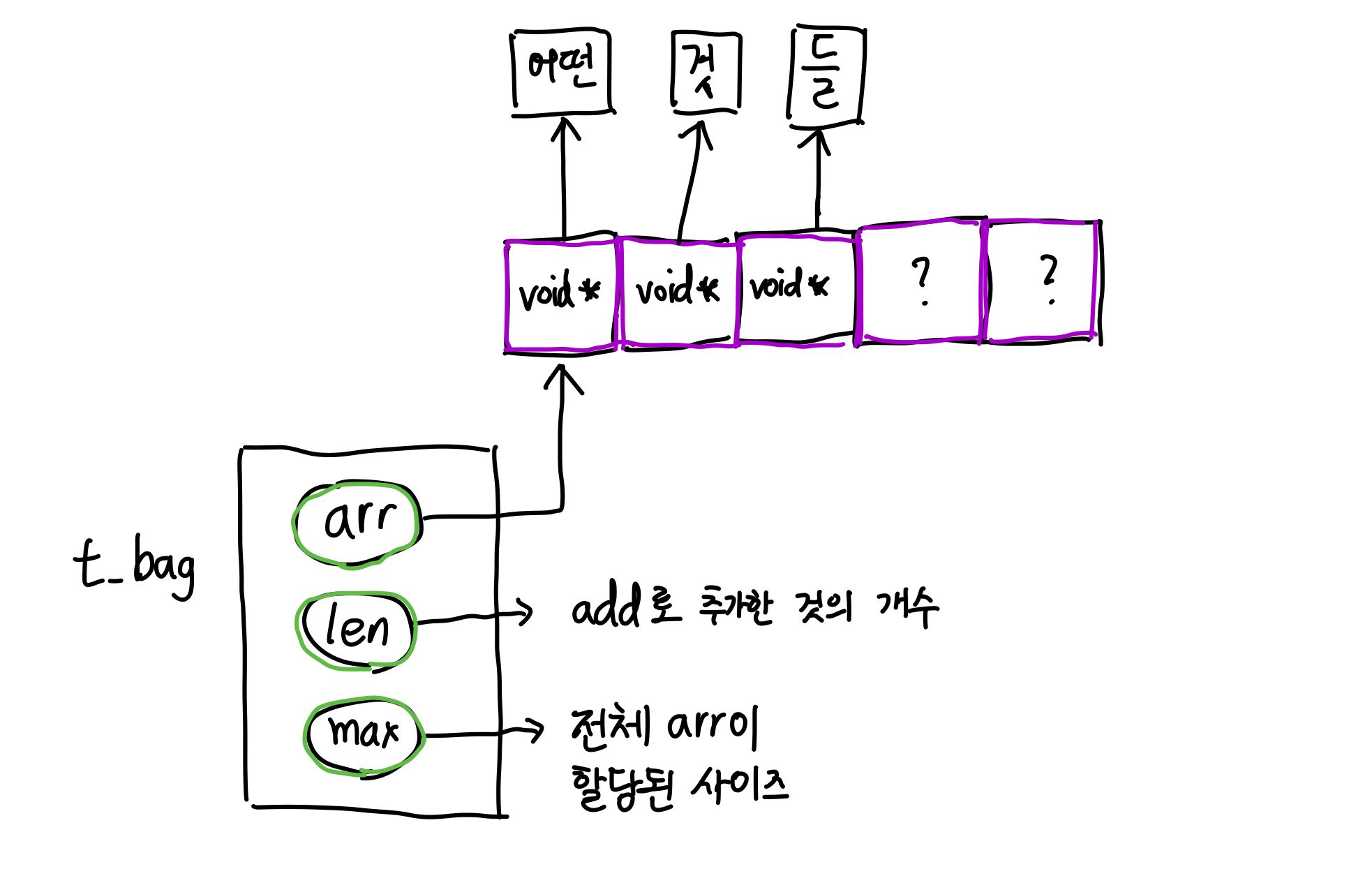 t_bag의 arr, len, max 멤버와 배열 요소를 나타낸 손그림