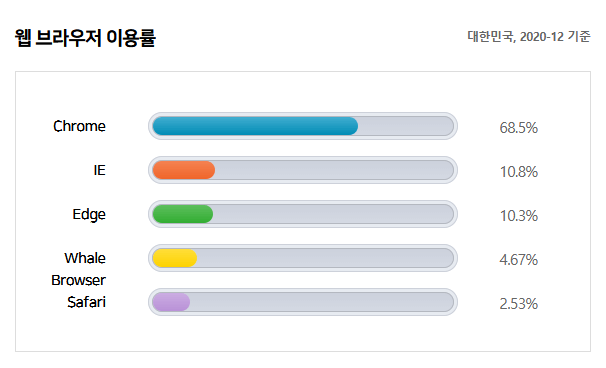 2020년 12월 국내 웹 브라우저 점유율 표