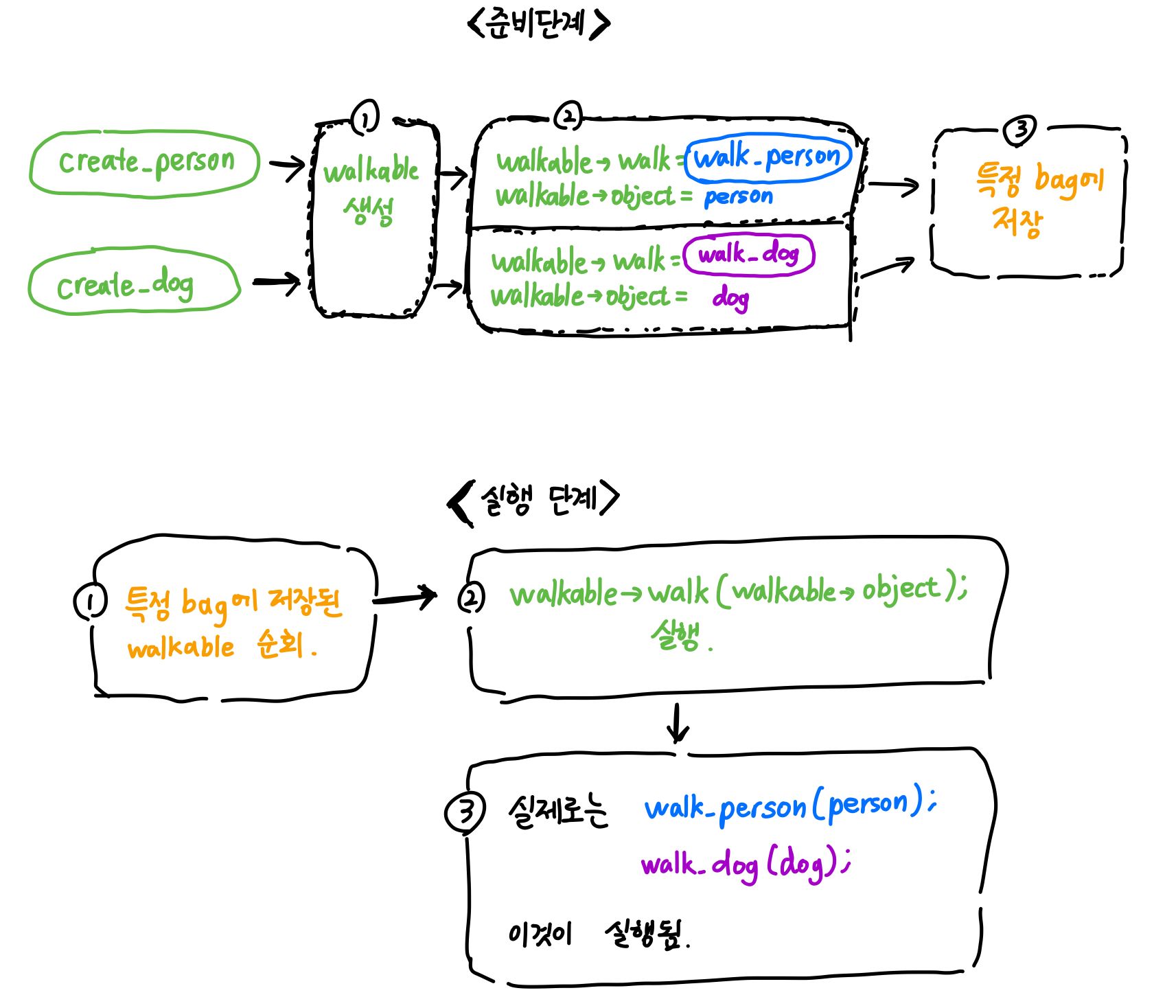 create_person과 create_dog가 walkable을 bag에 저장하고 실행하는 과정을 나타낸 손그림