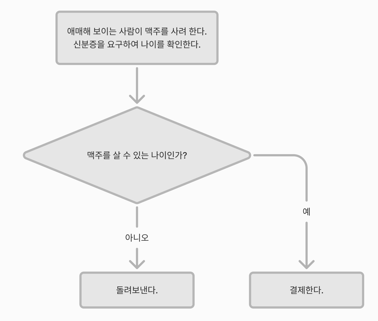 조건에 따라 행동하는 간단한 예시